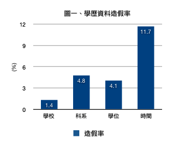 圖一、學歷資料造假率