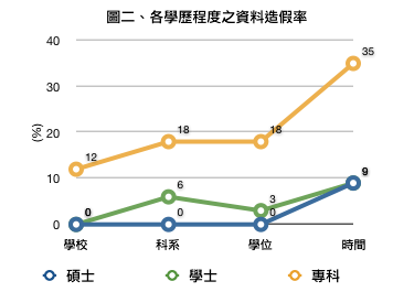 圖二、各學歷程度之資料造假率